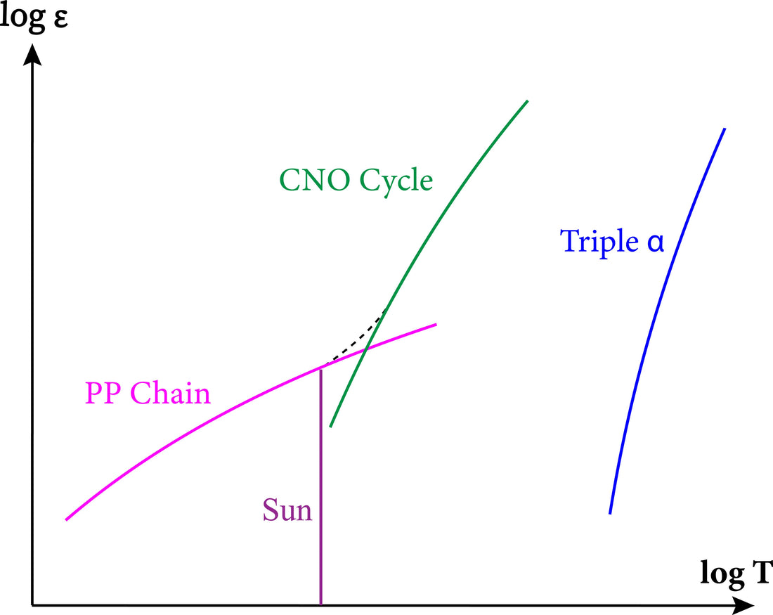 Nuclear Fusion Pathways
