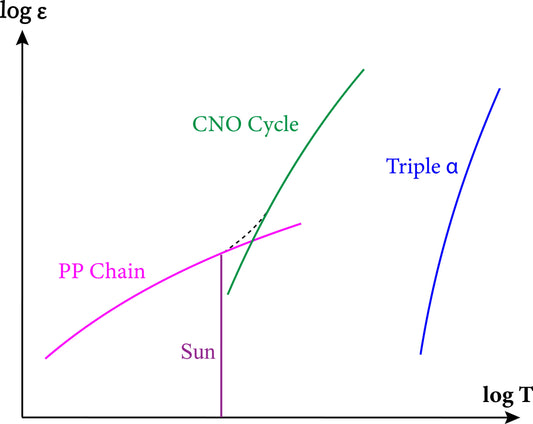 Nuclear Fusion Pathways