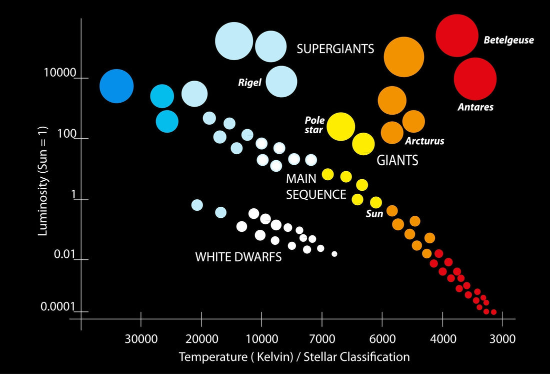Introduction to Star Formation and the Stellar Life Cycle
