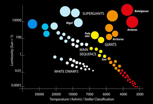 Introduction to Star Formation and the Stellar Life Cycle