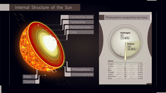 The Sun’s Structure and Life Cycle